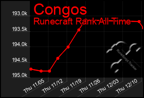 Total Graph of Congos