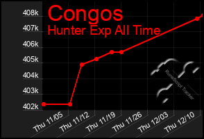 Total Graph of Congos