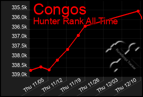 Total Graph of Congos