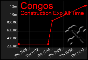 Total Graph of Congos