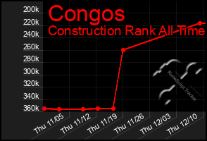 Total Graph of Congos