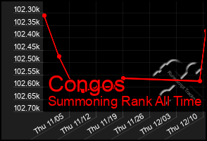 Total Graph of Congos