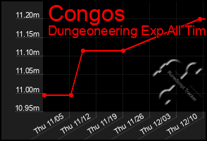 Total Graph of Congos