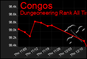 Total Graph of Congos