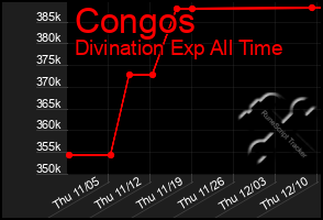 Total Graph of Congos