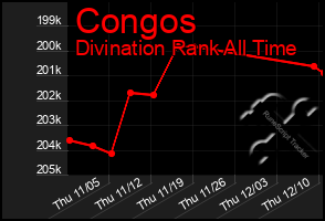 Total Graph of Congos