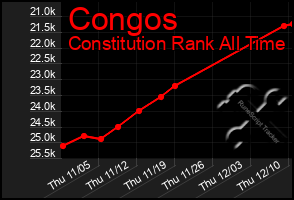 Total Graph of Congos