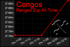 Total Graph of Congos