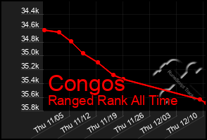 Total Graph of Congos