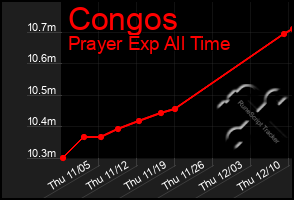 Total Graph of Congos