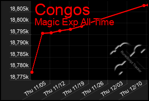 Total Graph of Congos