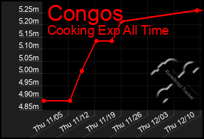 Total Graph of Congos