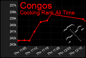 Total Graph of Congos