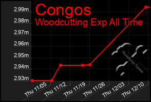 Total Graph of Congos