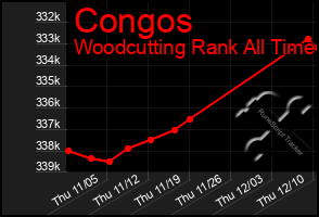 Total Graph of Congos