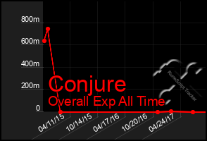 Total Graph of Conjure