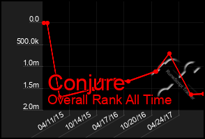 Total Graph of Conjure