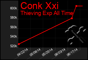 Total Graph of Conk Xxi