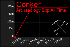 Total Graph of Conker