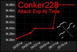 Total Graph of Conker228