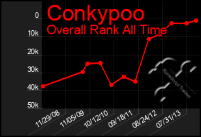 Total Graph of Conkypoo