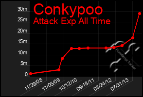 Total Graph of Conkypoo