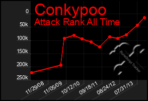 Total Graph of Conkypoo