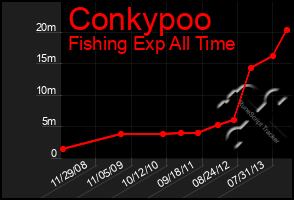 Total Graph of Conkypoo