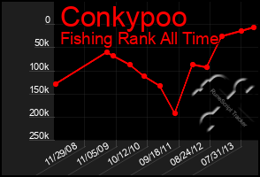 Total Graph of Conkypoo