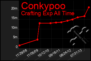 Total Graph of Conkypoo