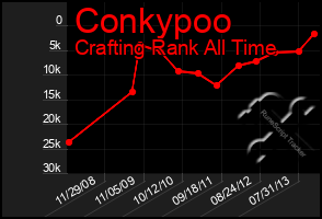 Total Graph of Conkypoo