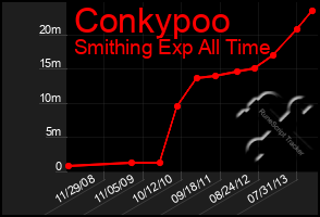 Total Graph of Conkypoo