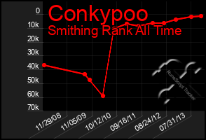 Total Graph of Conkypoo