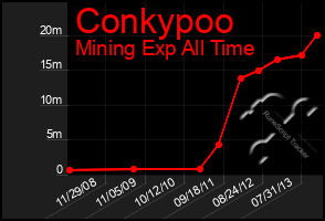 Total Graph of Conkypoo