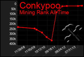 Total Graph of Conkypoo