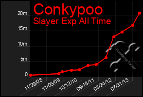 Total Graph of Conkypoo