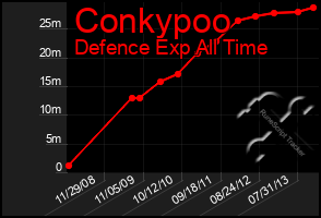 Total Graph of Conkypoo