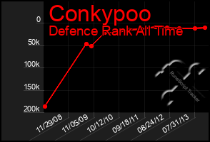 Total Graph of Conkypoo