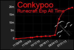 Total Graph of Conkypoo