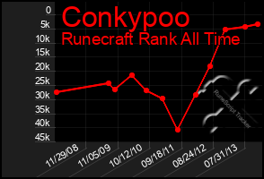 Total Graph of Conkypoo