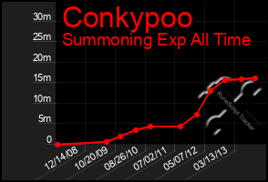 Total Graph of Conkypoo