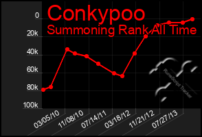 Total Graph of Conkypoo