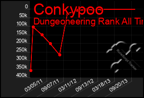 Total Graph of Conkypoo