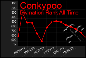 Total Graph of Conkypoo