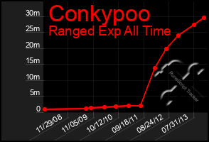 Total Graph of Conkypoo