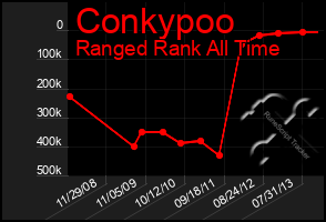 Total Graph of Conkypoo