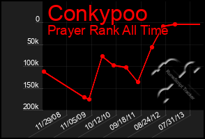 Total Graph of Conkypoo