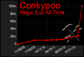 Total Graph of Conkypoo