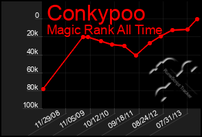 Total Graph of Conkypoo