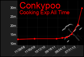 Total Graph of Conkypoo